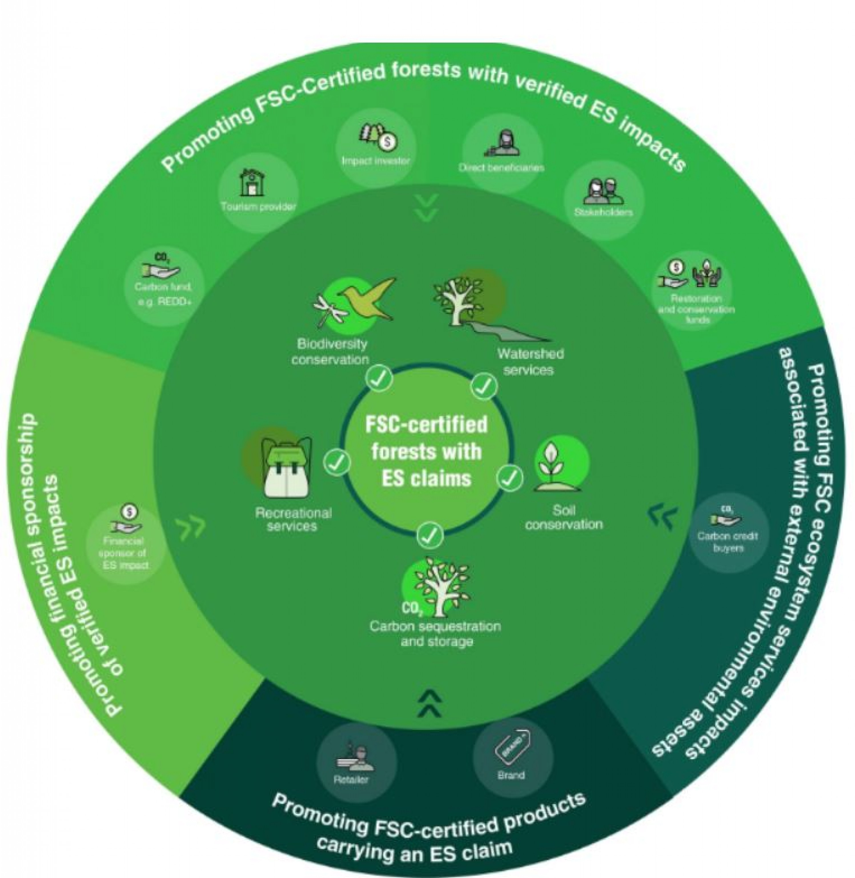 FSC Ecosystem services