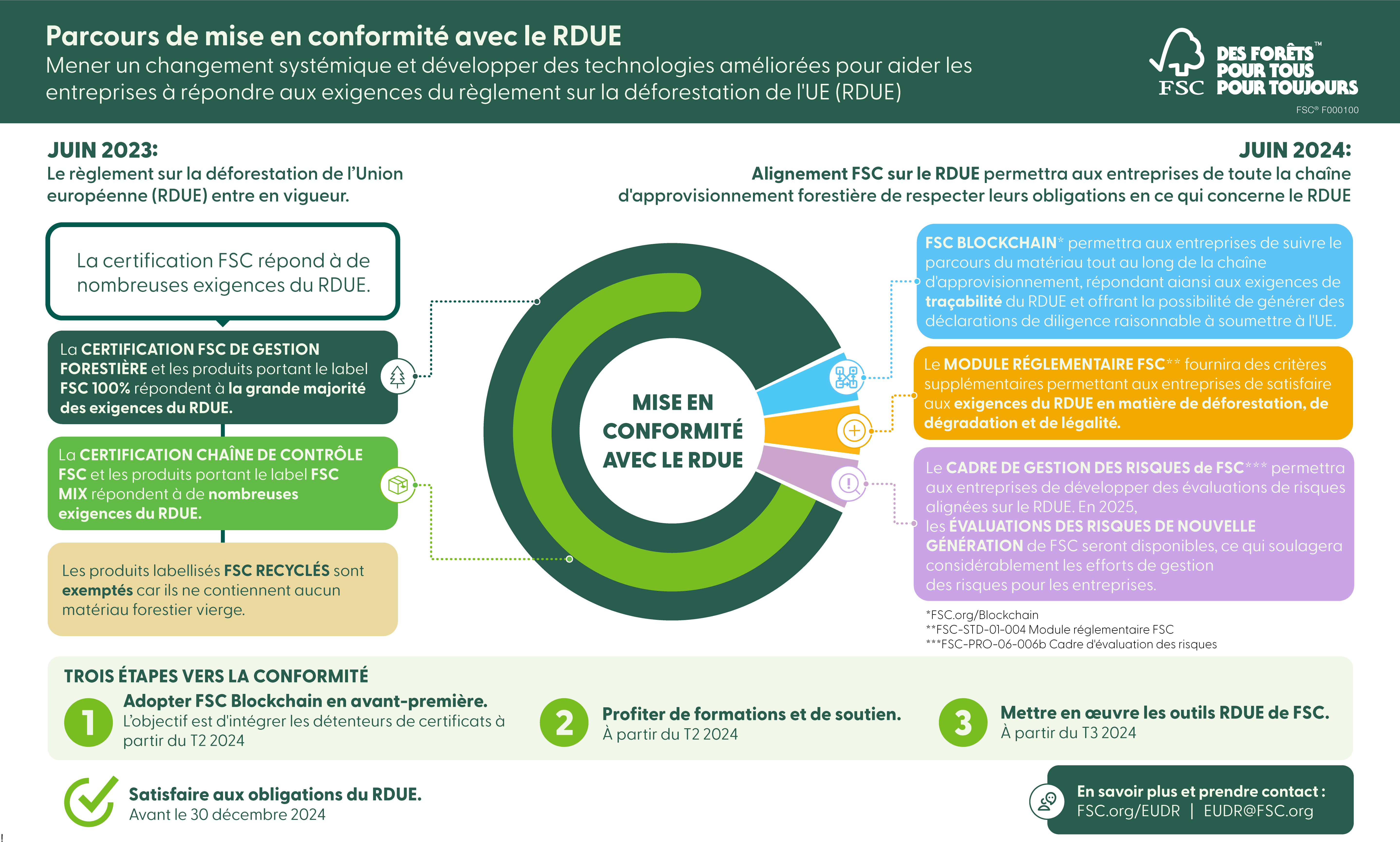 FSC & EUDR infographic